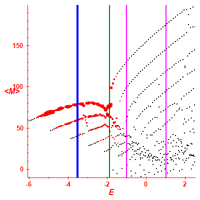 Peres lattice <M>
